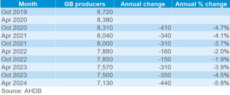 table showing the 6 monthly change in GB dairy producer numbers